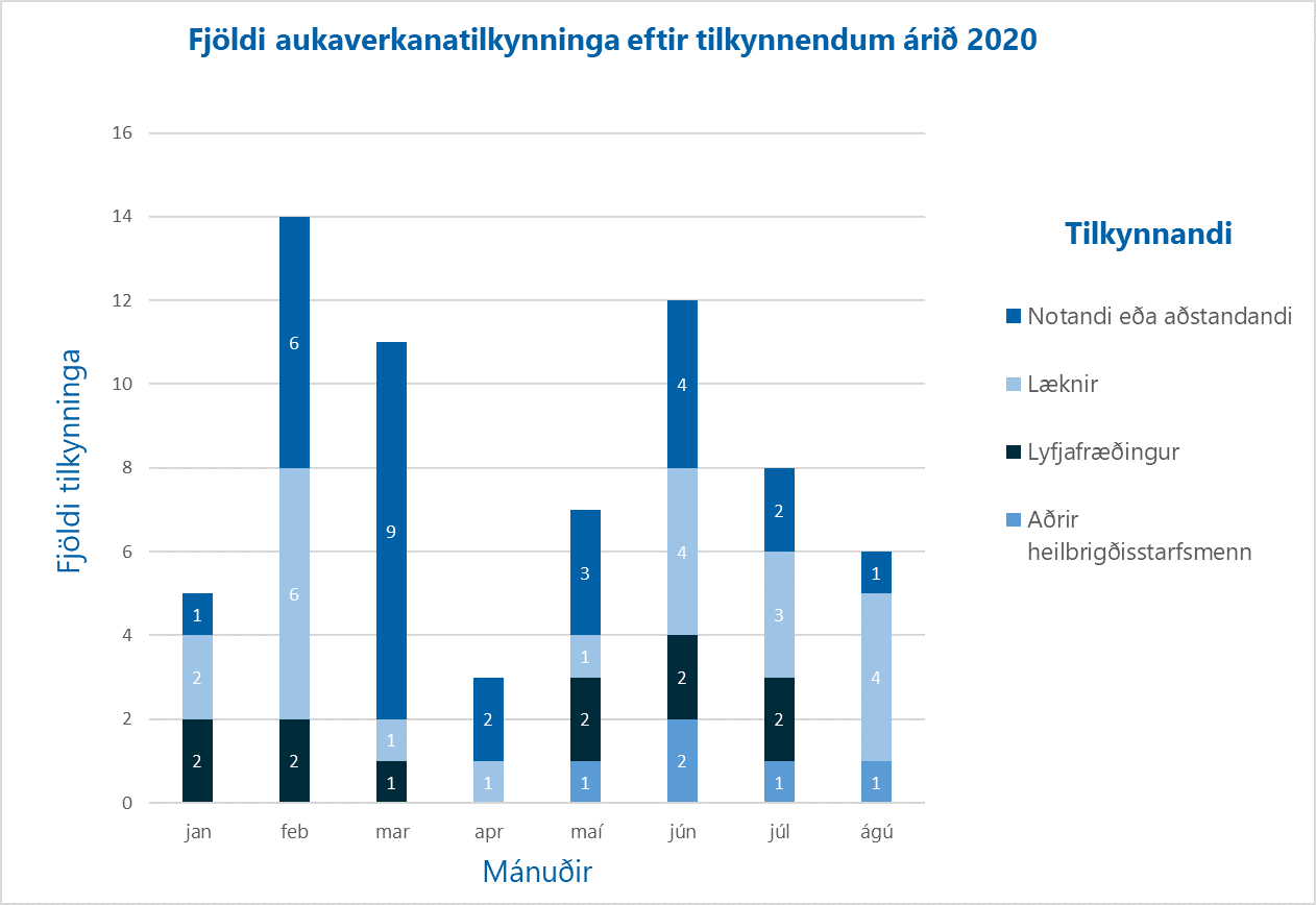 Aukaverk-agust-2020-tilkynnandi