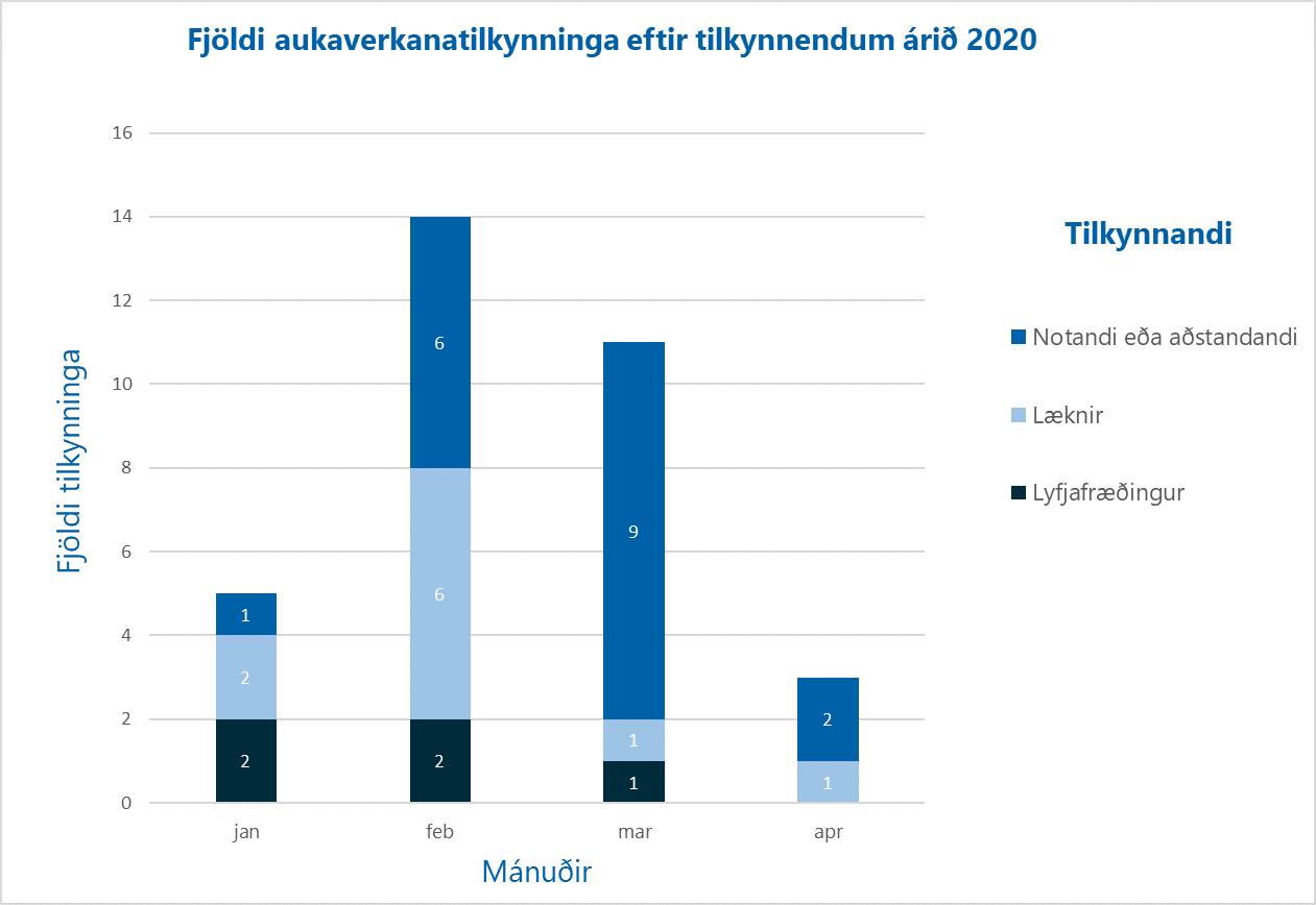 Aukaverk-april-2020-tilkynnendur_1590414040201