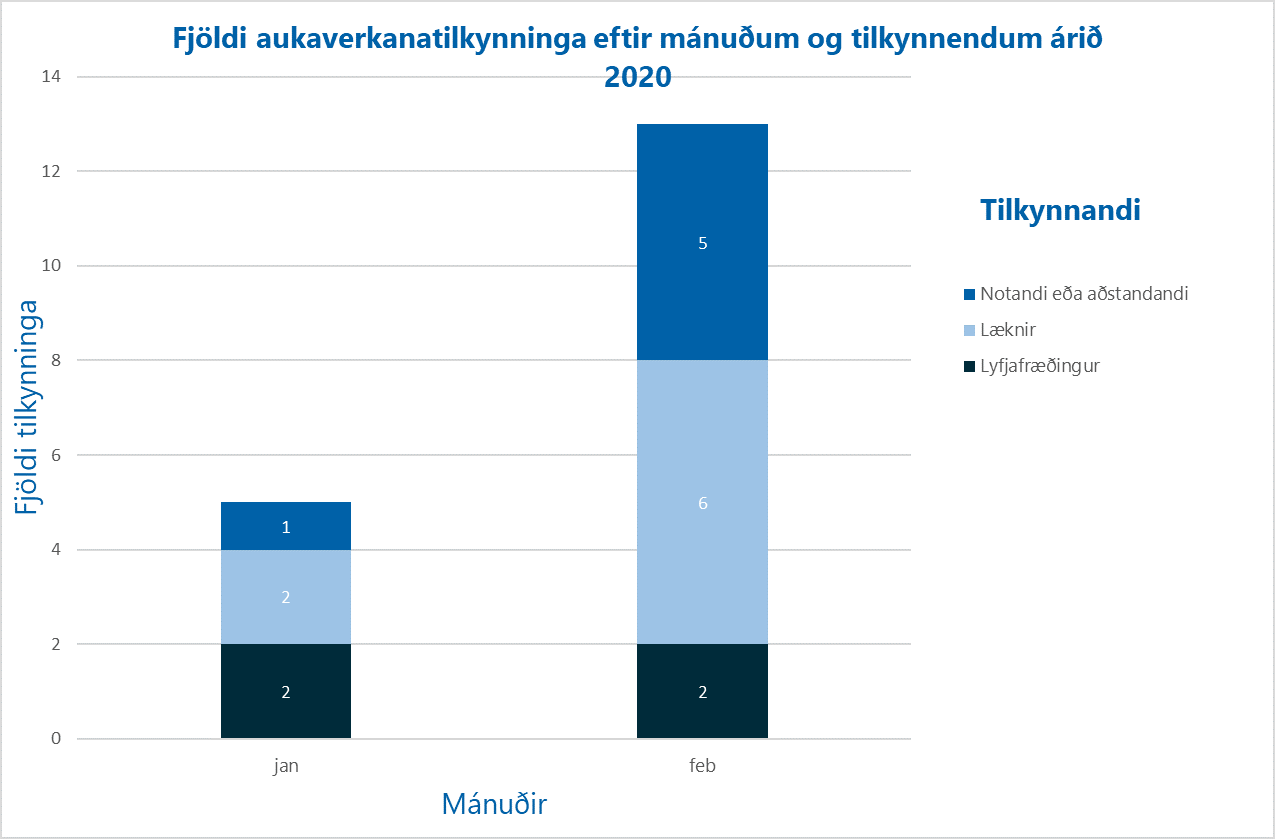 Aukaverk-feb.2020-tilkynnendur