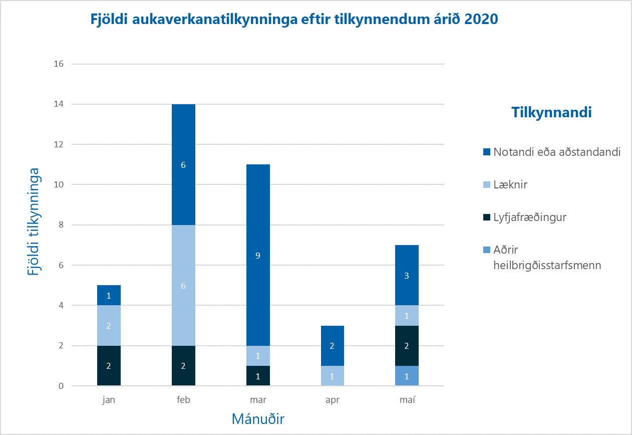 Aukaverk-mai-2020-tilkynnendur