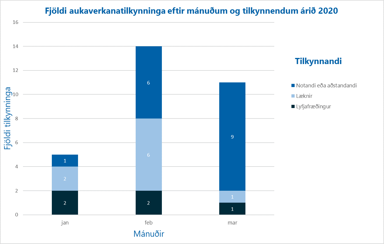 Aukaverk-mars-2020-tilkynnendur_1587985834765