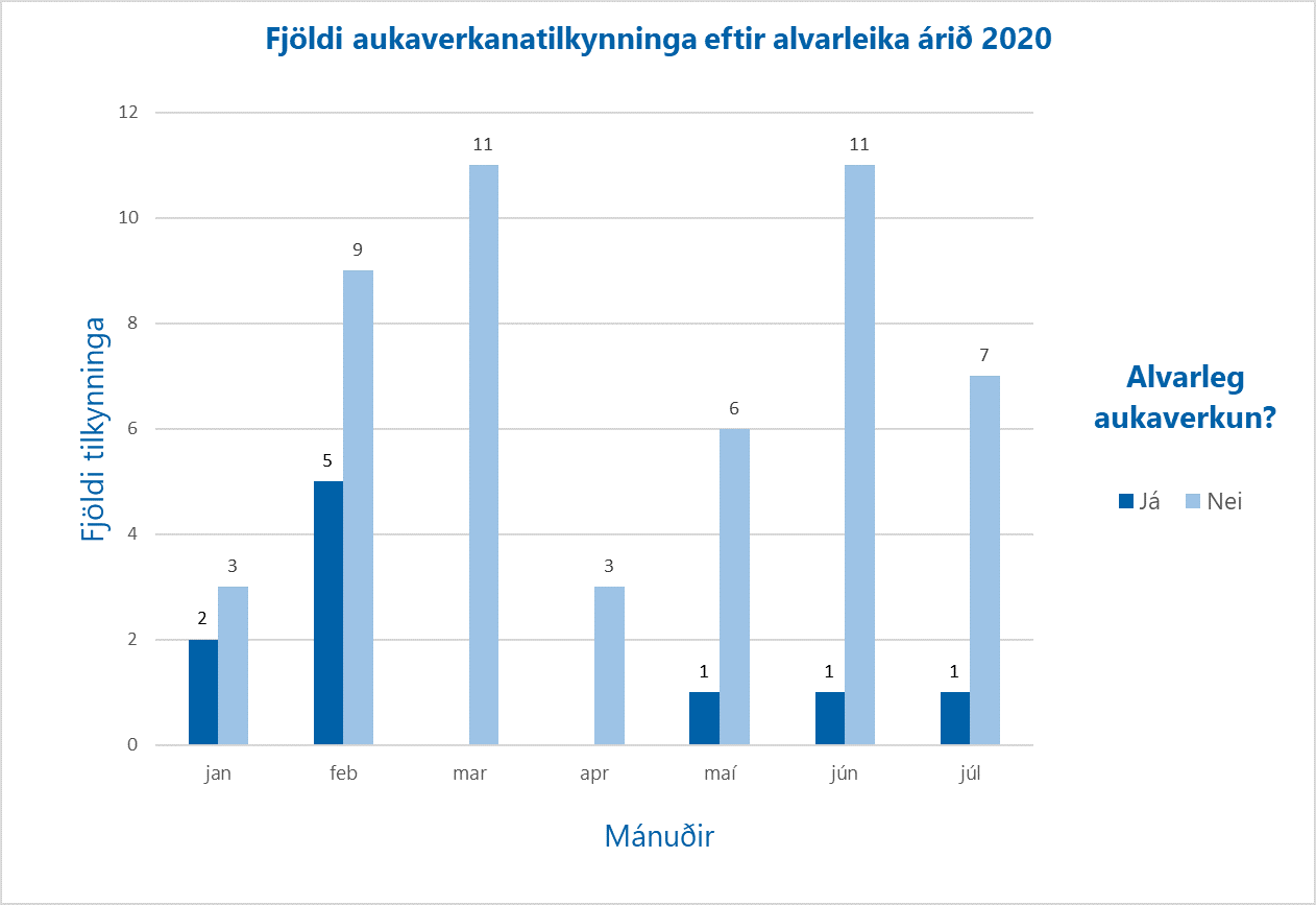 Aukaverk.-juli-2020-alvarleiki