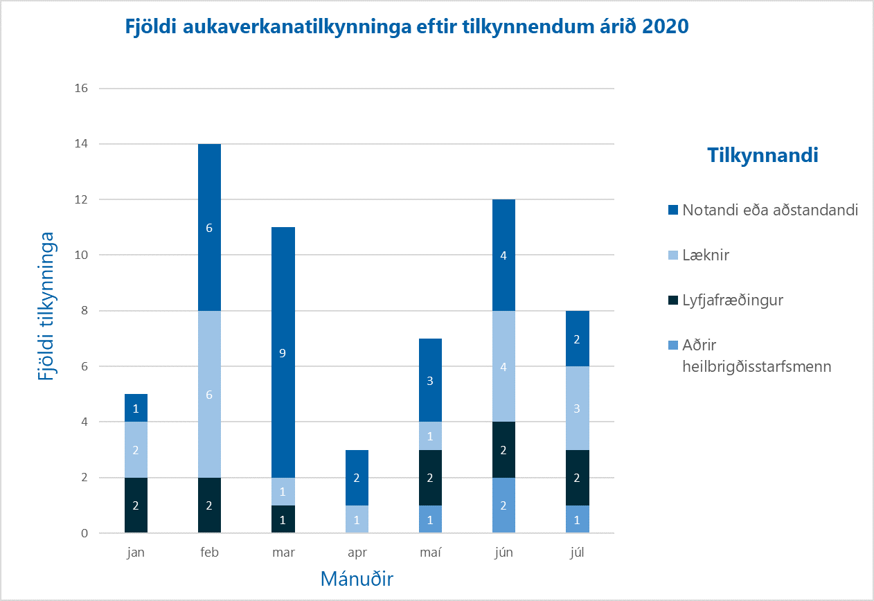 Aukaverk.-juli-2020-tilkynnendur