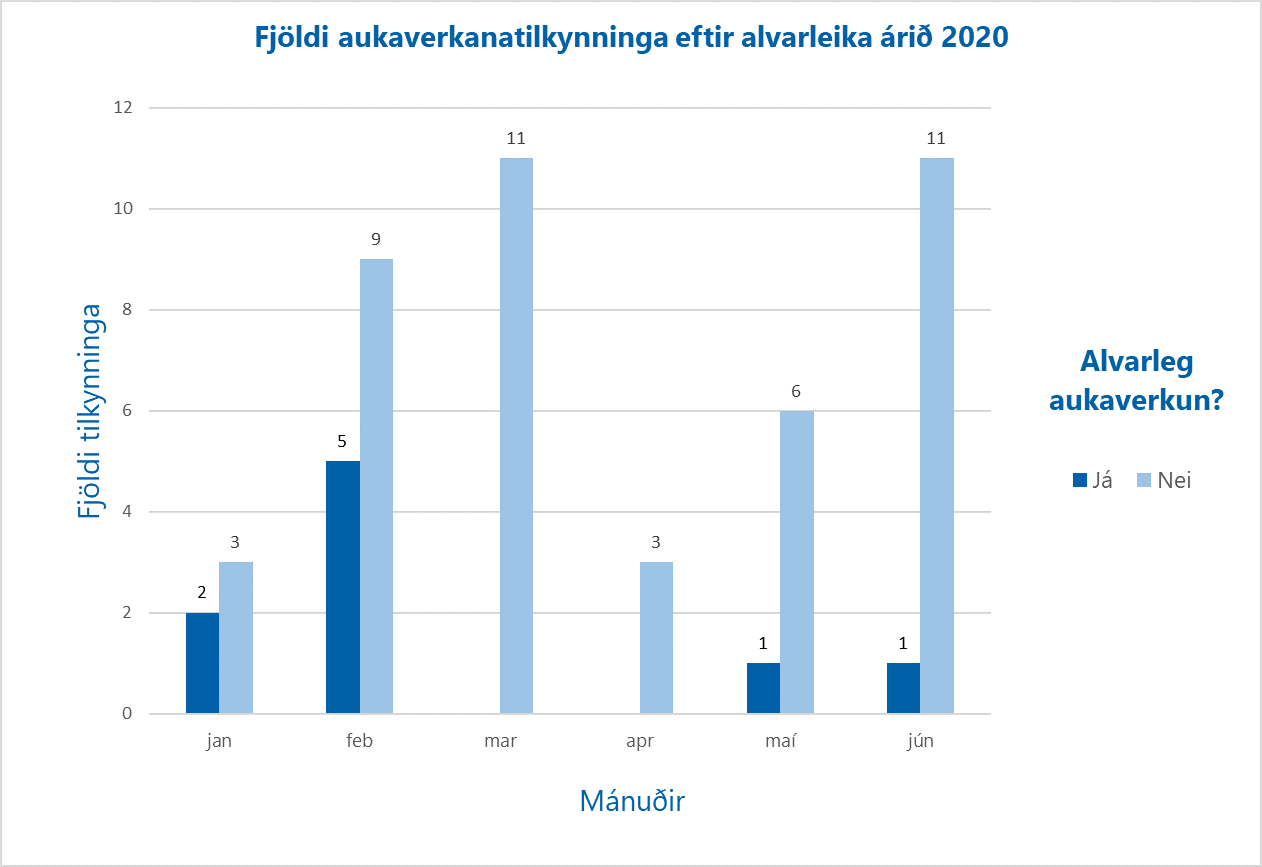 Aukaverkanatilk.-eftir-alvarleika-juni