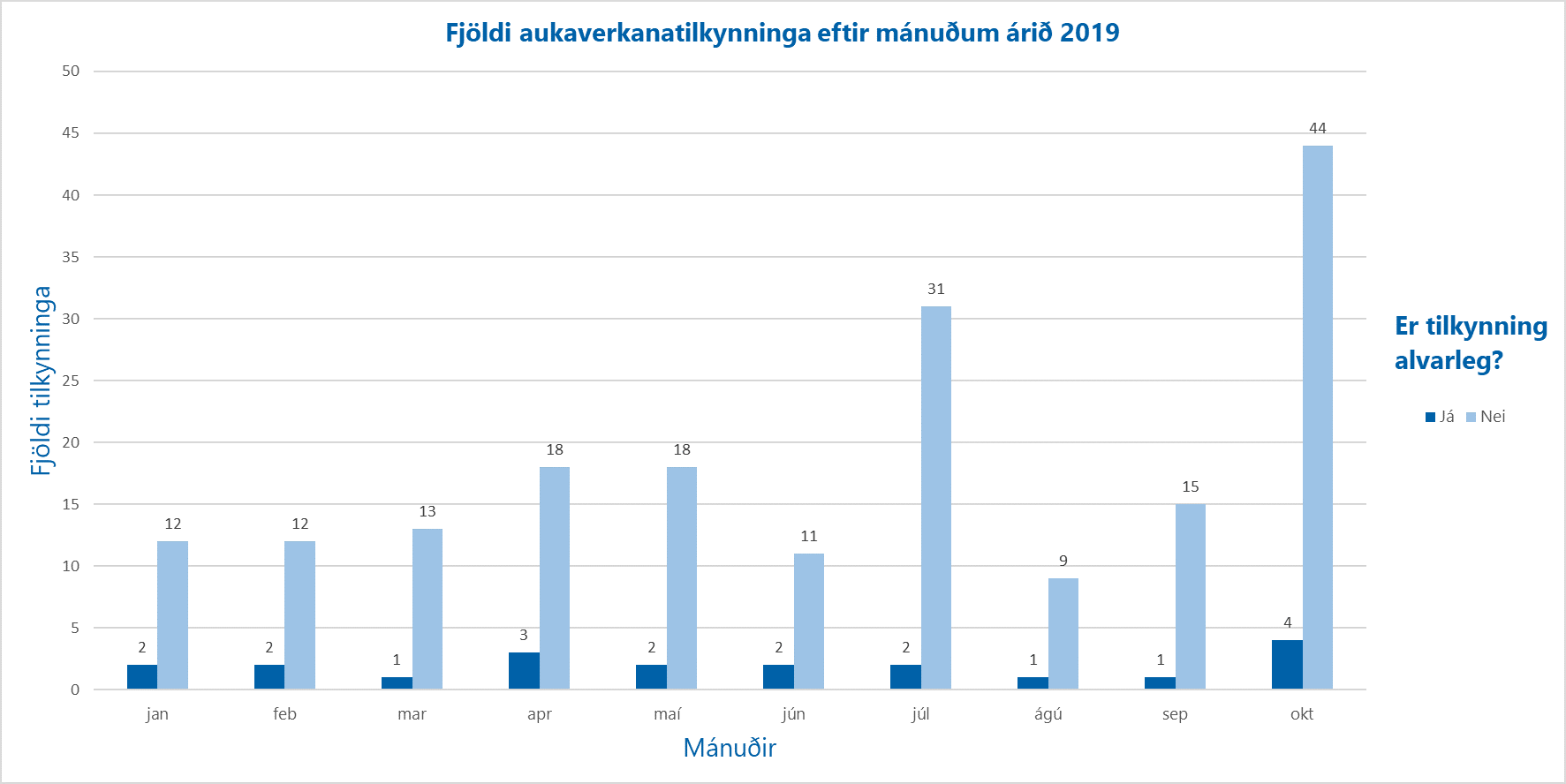 Aukaverkanatilkynningar-eftir-fjolda-01-10-2019