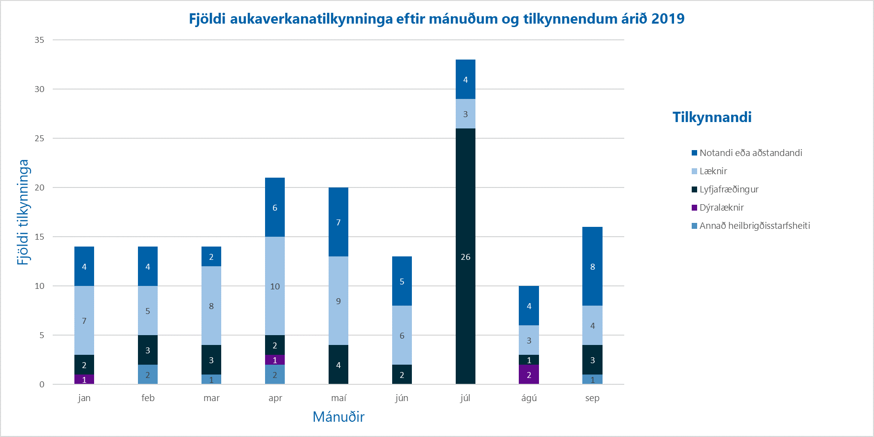 Aukaverkanatilkynningar-jan-sept.2019-tilkynnandi