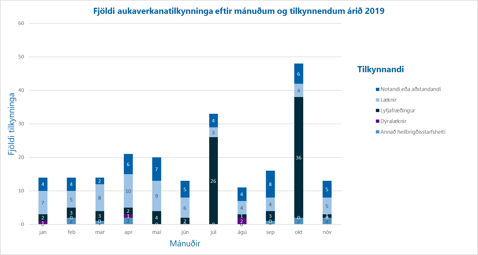 Aukaverkanir-nov.-tilkynnandi