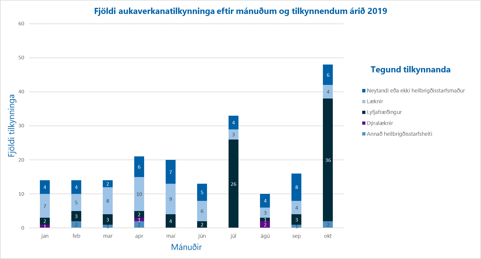 Fjoldi-aukaverkanatilkynninga-eftir-tilkynnendum-okt.2019_1574781668004